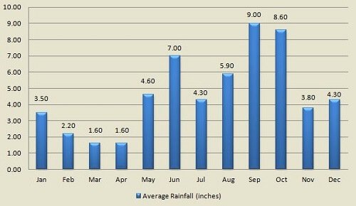 Cancun Mexico average rainfall by month