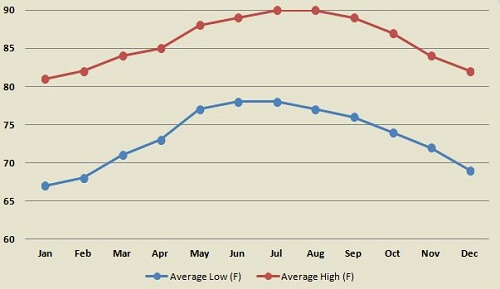 Cancun Mexico average temperature by month